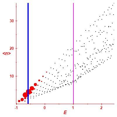 Peres lattice <N>